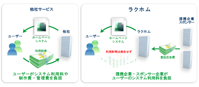 ラクホムが無料のワケ